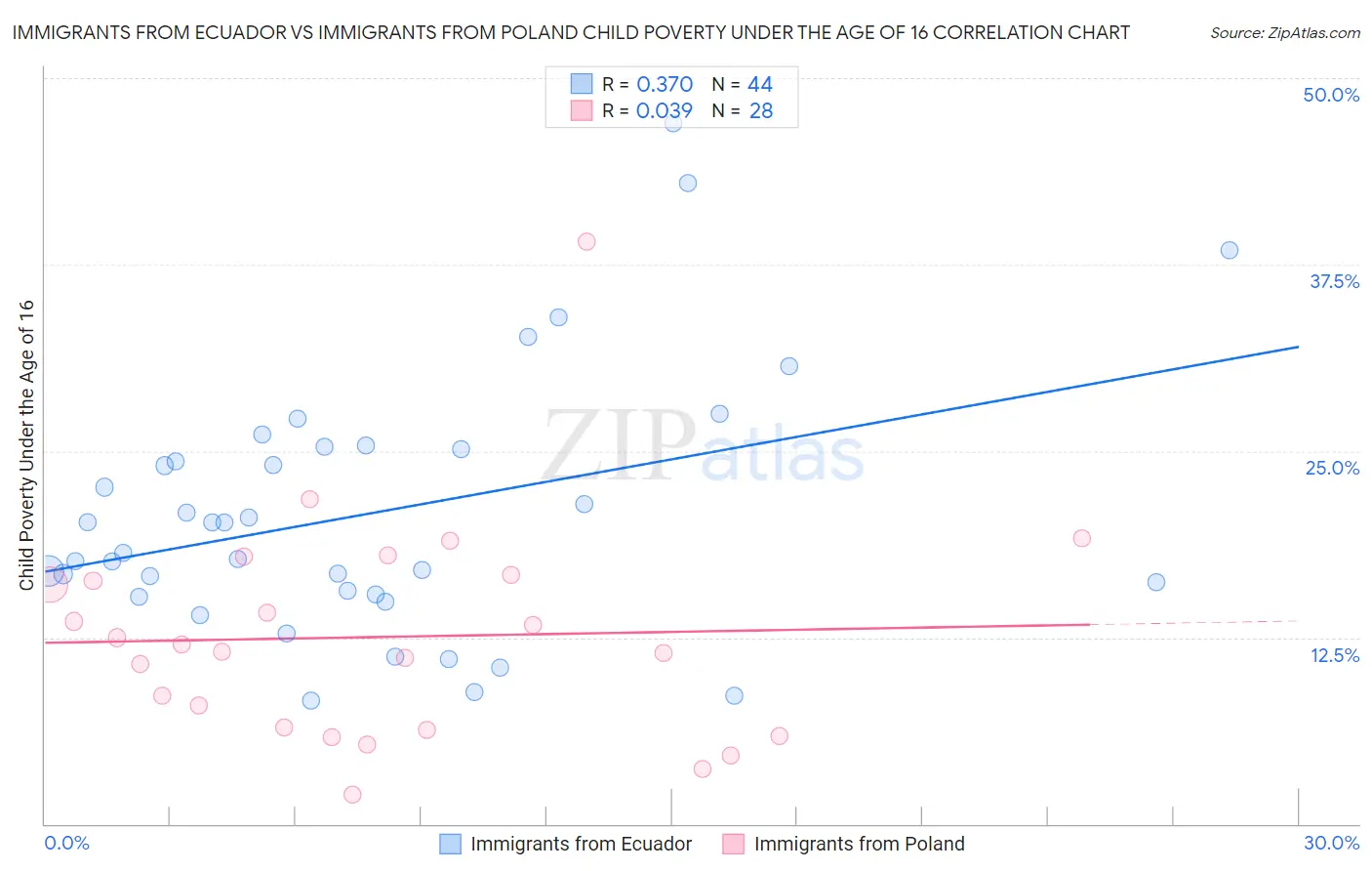 Immigrants from Ecuador vs Immigrants from Poland Child Poverty Under the Age of 16