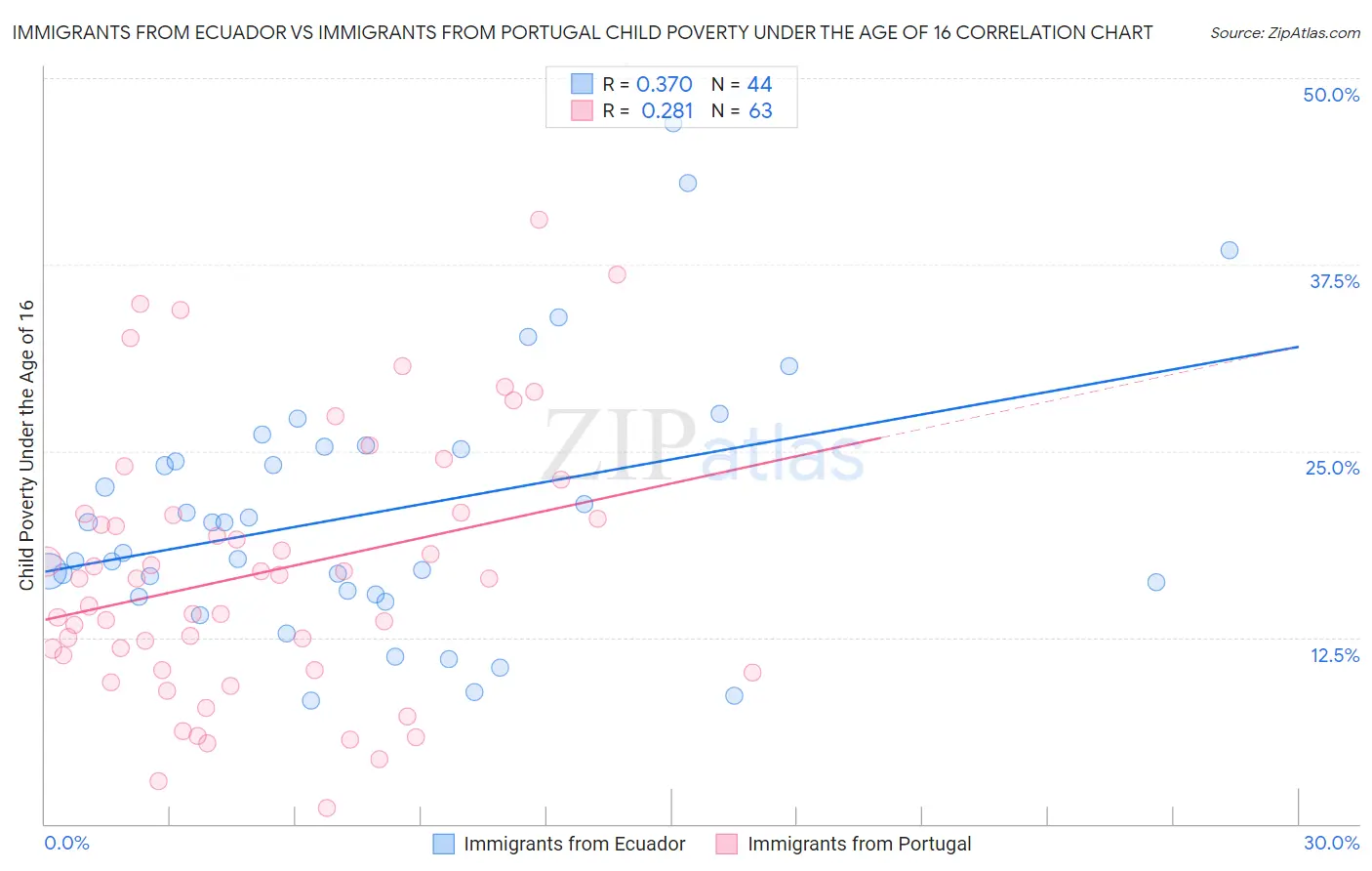 Immigrants from Ecuador vs Immigrants from Portugal Child Poverty Under the Age of 16