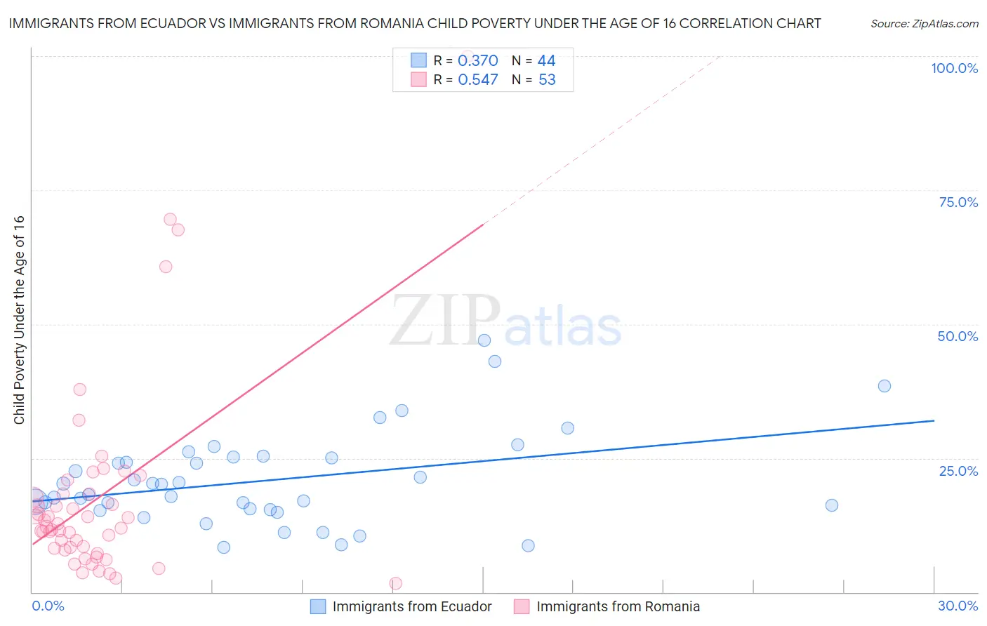 Immigrants from Ecuador vs Immigrants from Romania Child Poverty Under the Age of 16