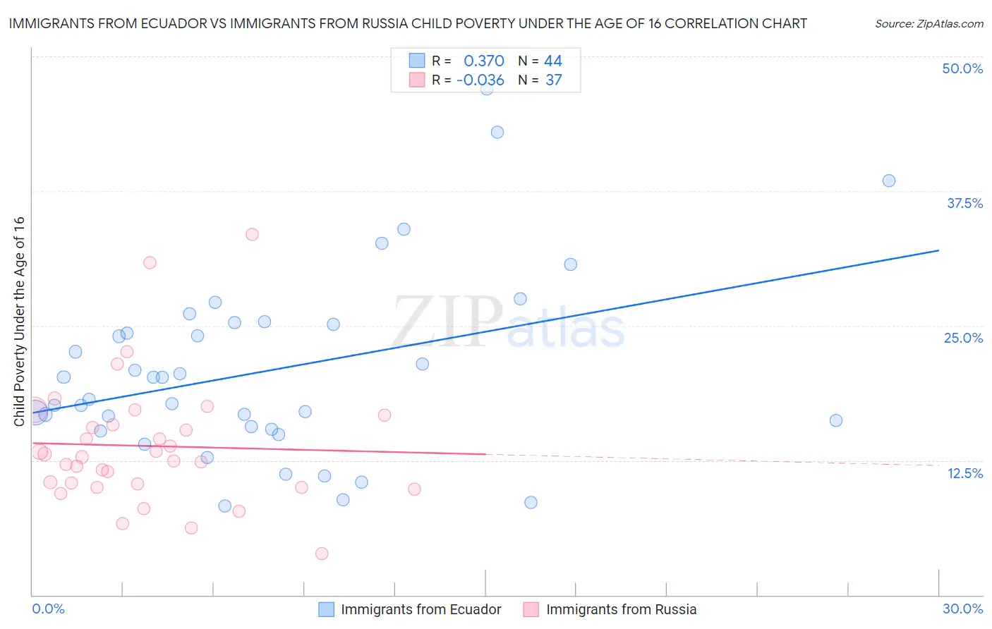 Immigrants from Ecuador vs Immigrants from Russia Child Poverty Under the Age of 16
