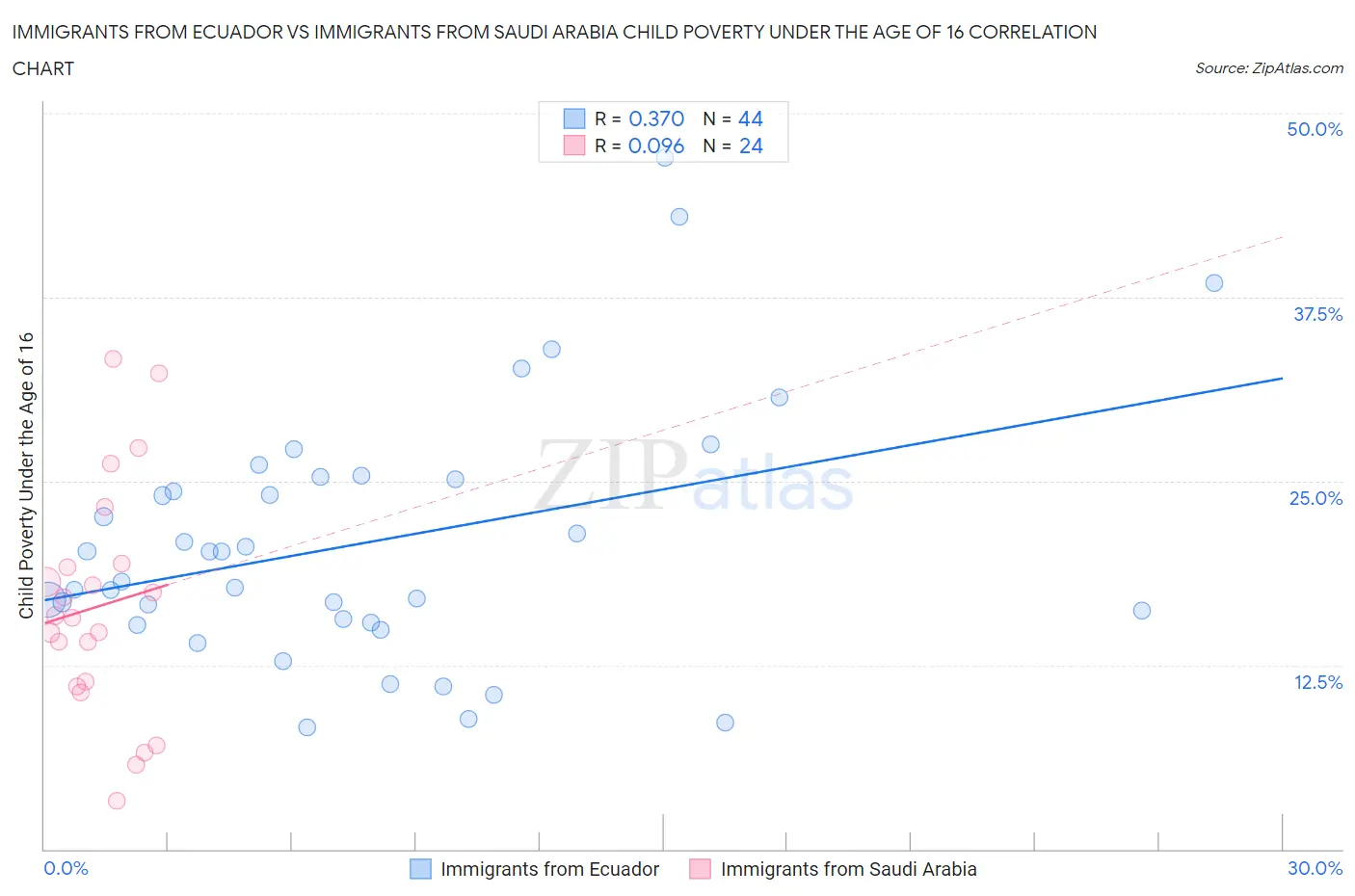 Immigrants from Ecuador vs Immigrants from Saudi Arabia Child Poverty Under the Age of 16