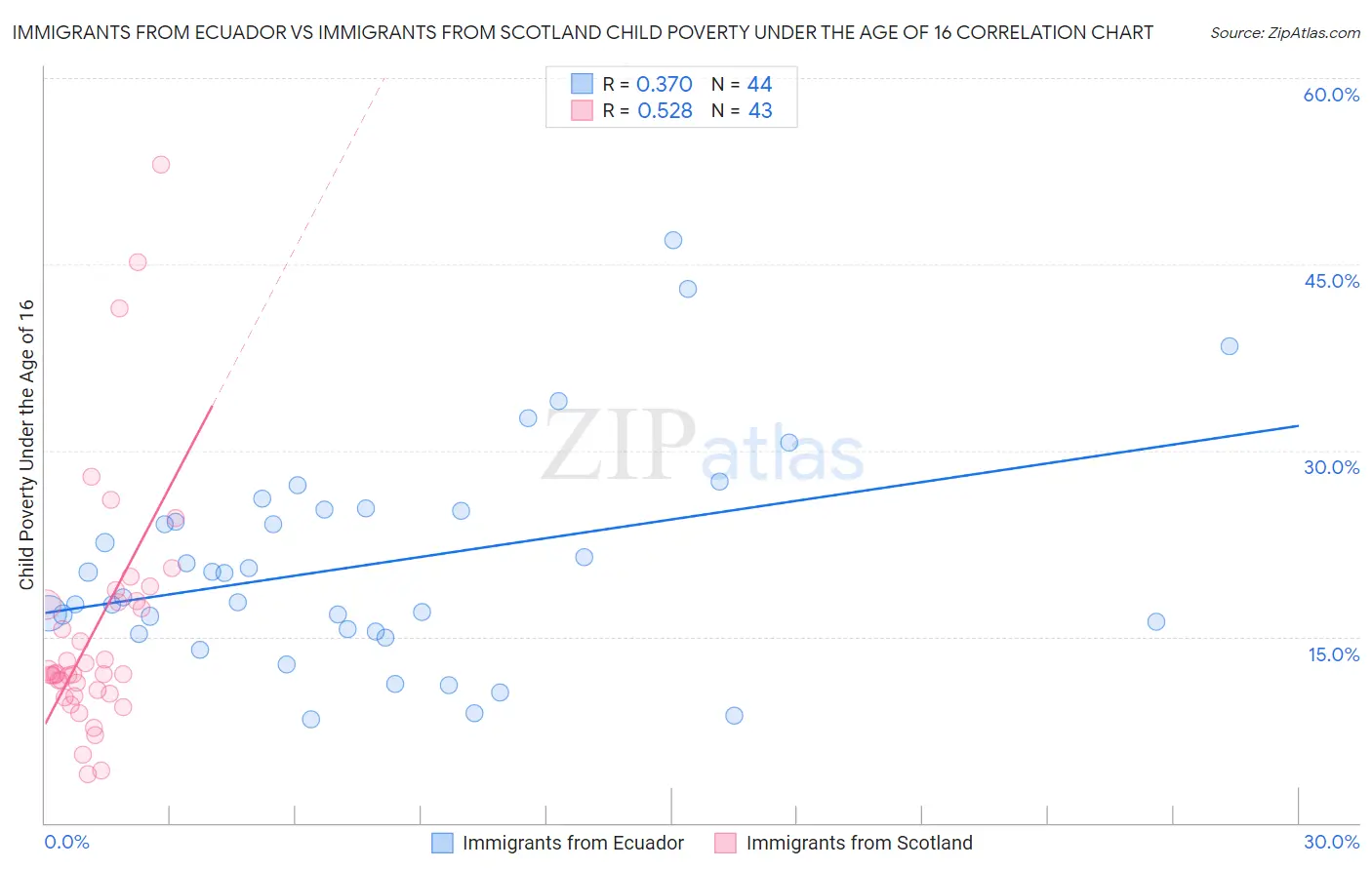 Immigrants from Ecuador vs Immigrants from Scotland Child Poverty Under the Age of 16