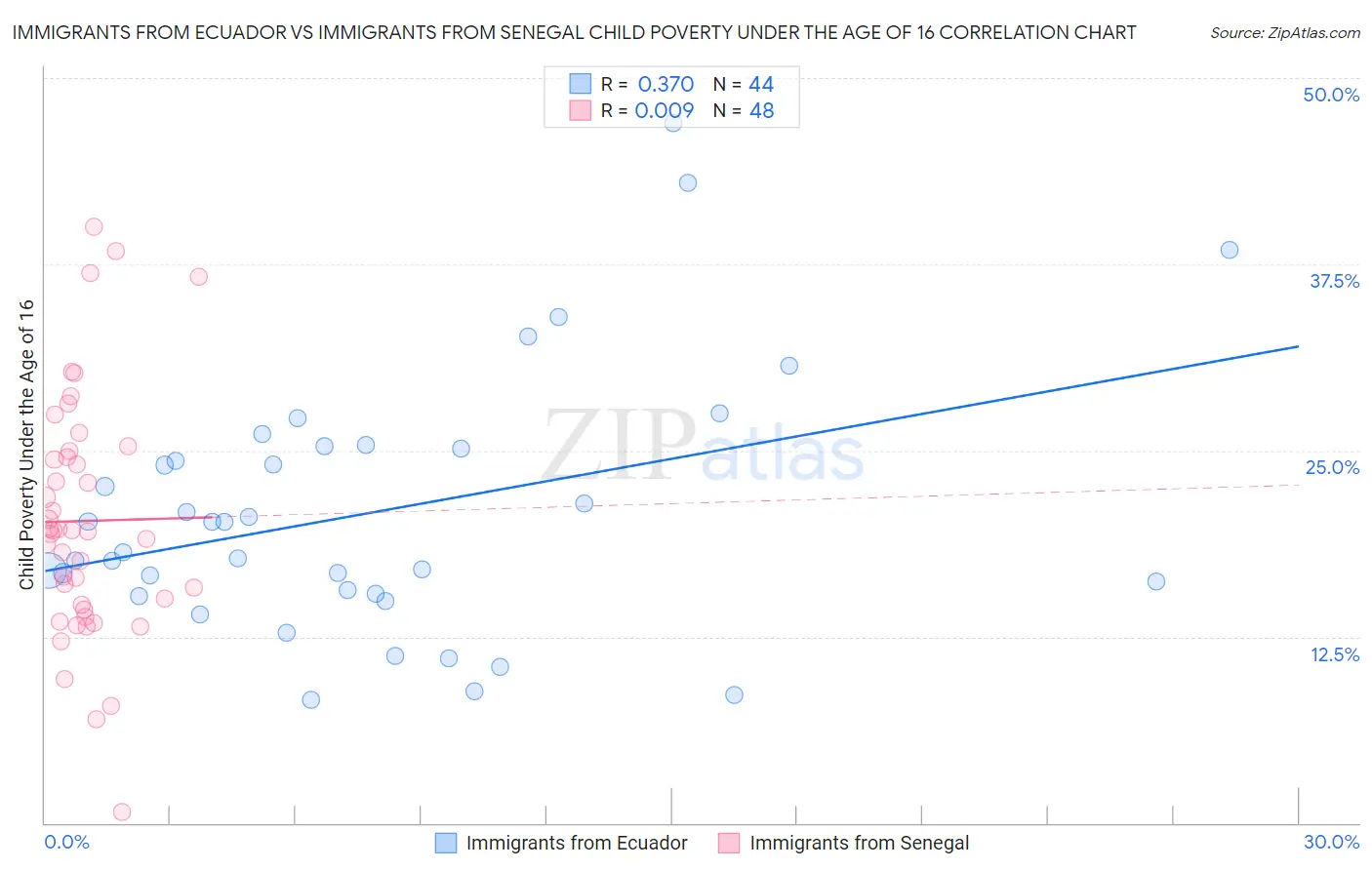 Immigrants from Ecuador vs Immigrants from Senegal Child Poverty Under the Age of 16