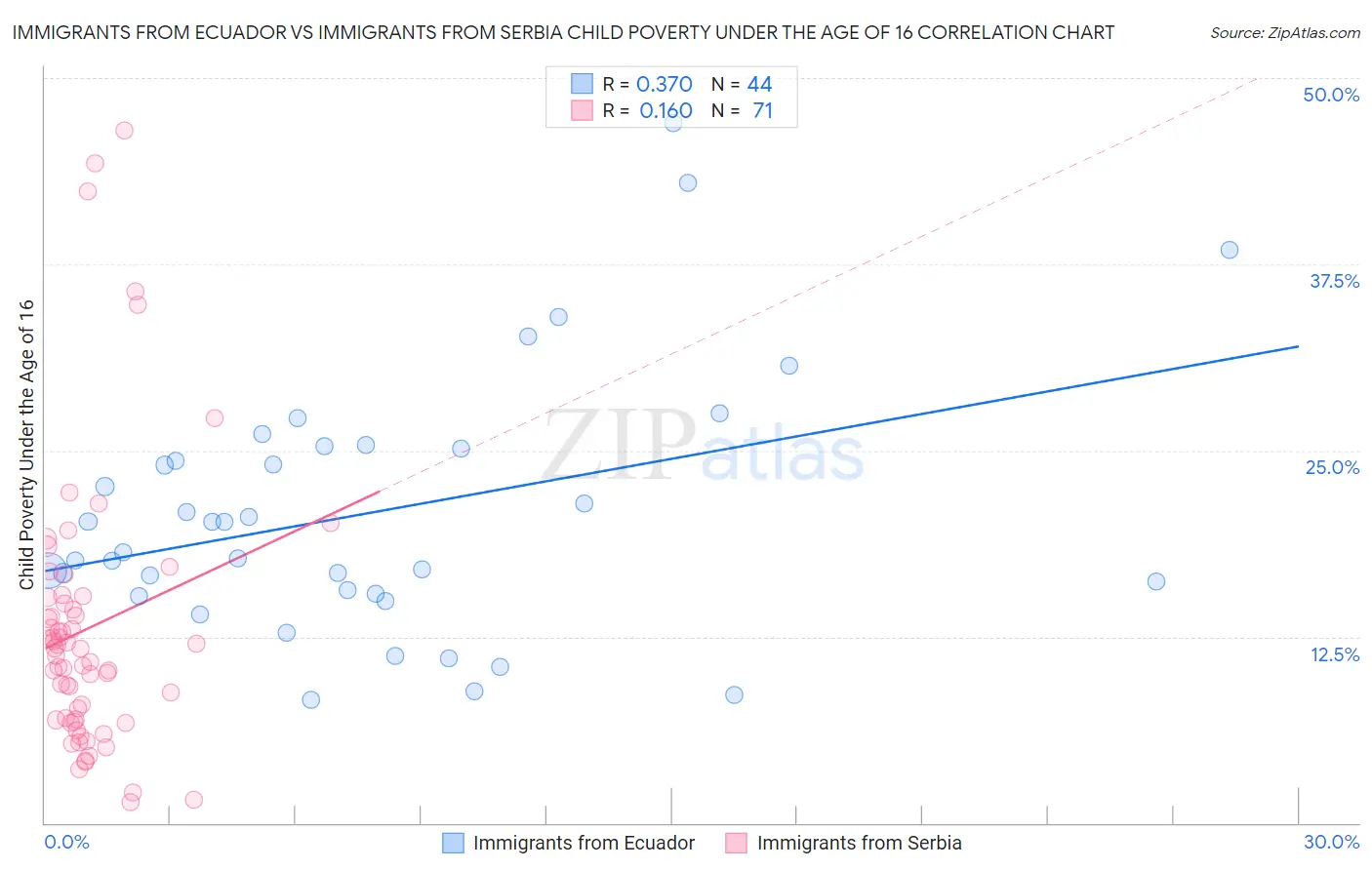 Immigrants from Ecuador vs Immigrants from Serbia Child Poverty Under the Age of 16