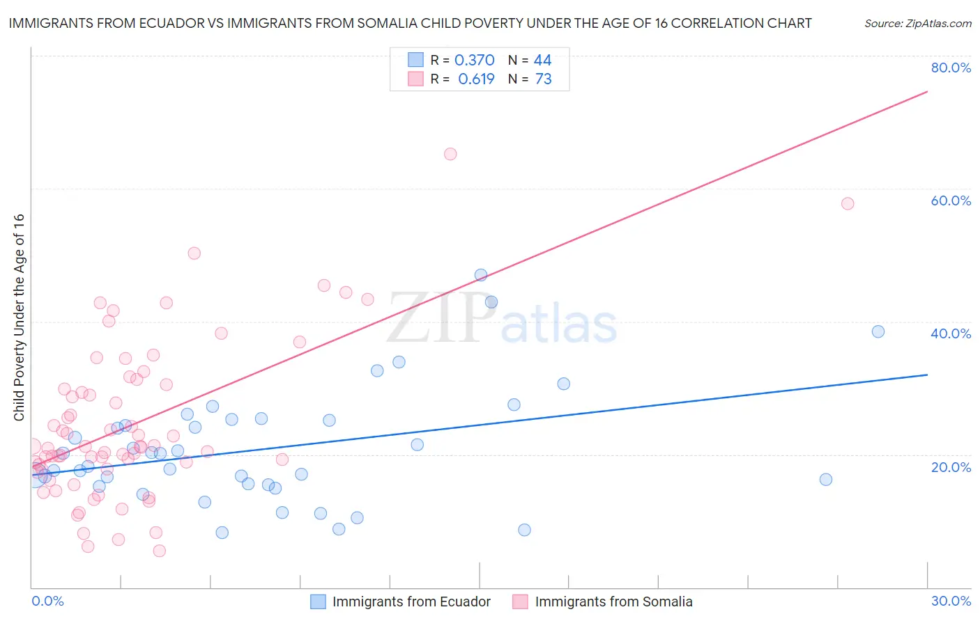 Immigrants from Ecuador vs Immigrants from Somalia Child Poverty Under the Age of 16
