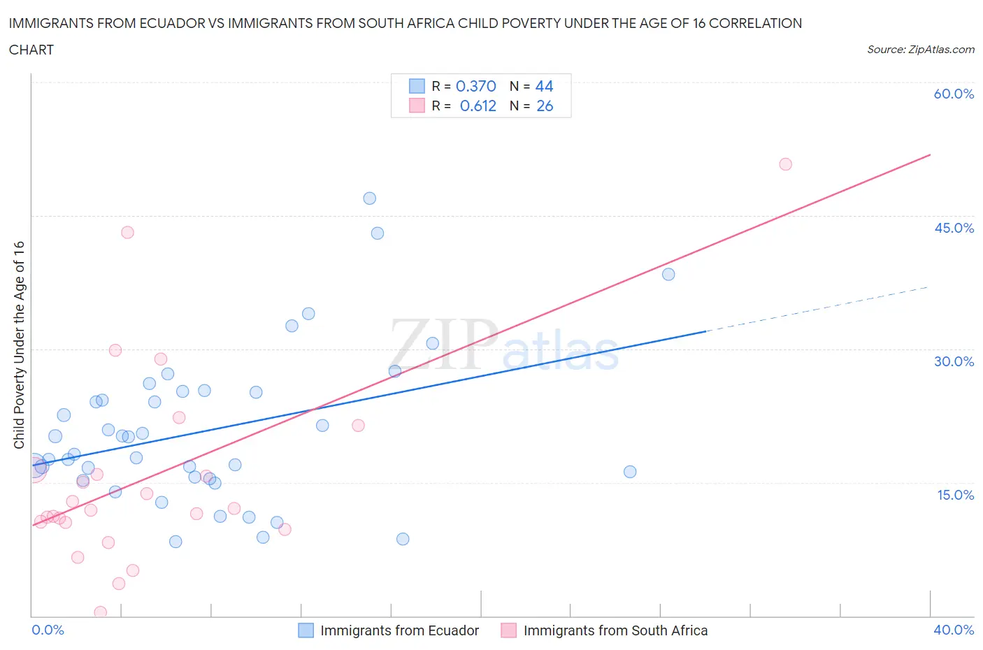 Immigrants from Ecuador vs Immigrants from South Africa Child Poverty Under the Age of 16