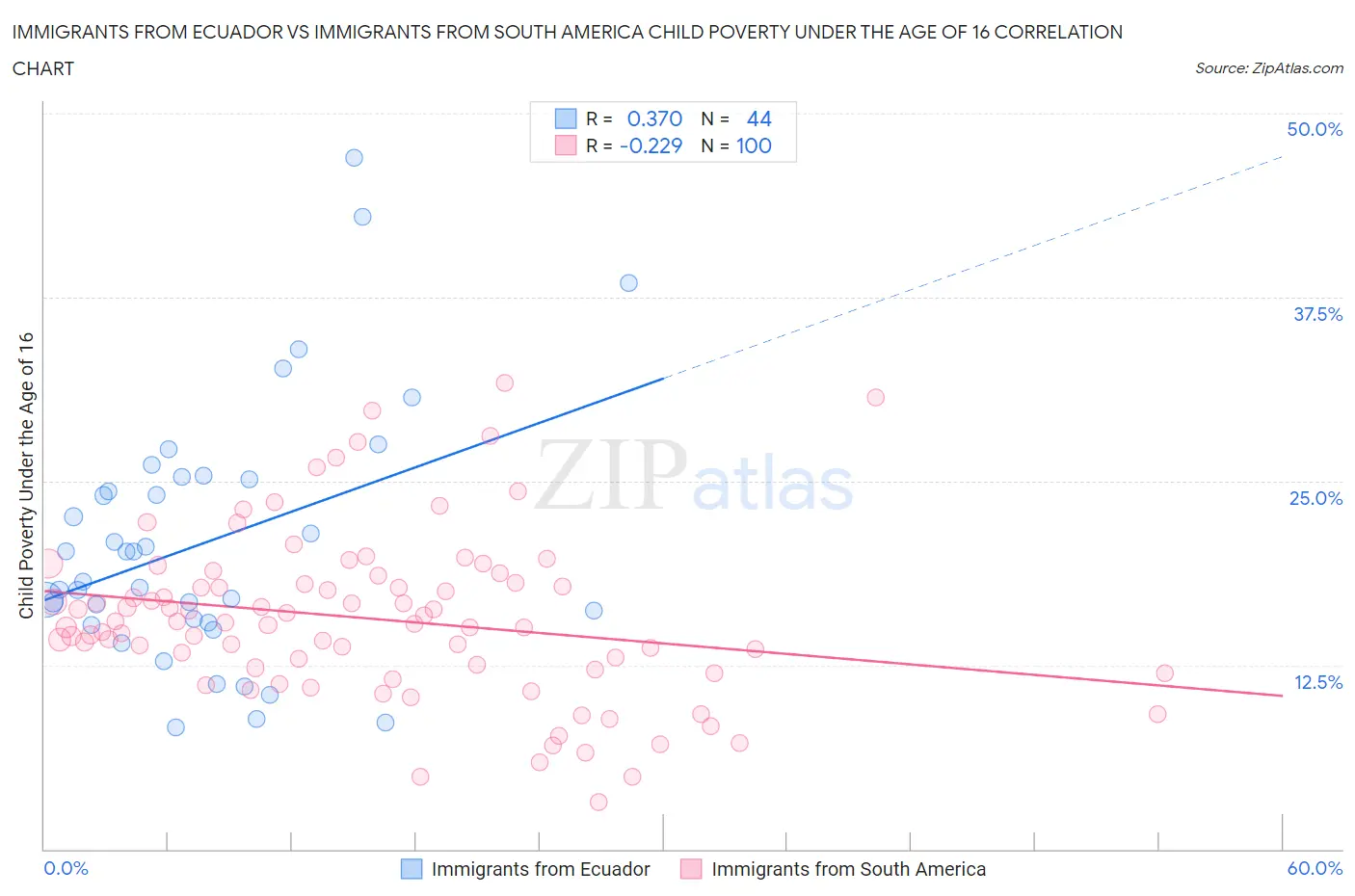 Immigrants from Ecuador vs Immigrants from South America Child Poverty Under the Age of 16