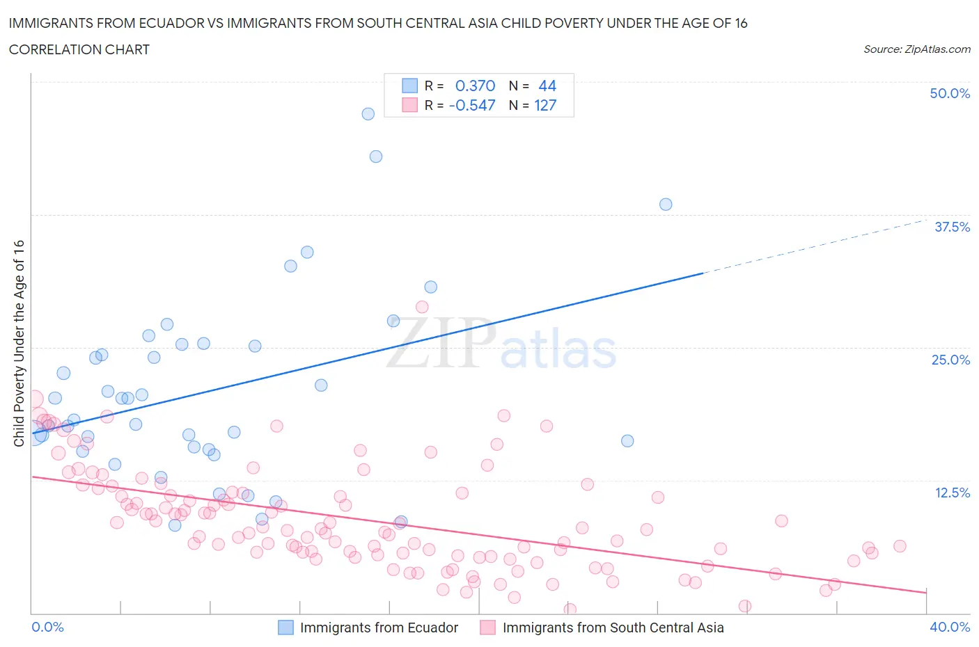 Immigrants from Ecuador vs Immigrants from South Central Asia Child Poverty Under the Age of 16