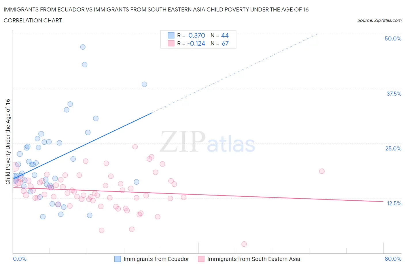 Immigrants from Ecuador vs Immigrants from South Eastern Asia Child Poverty Under the Age of 16