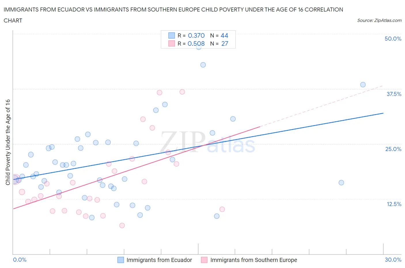 Immigrants from Ecuador vs Immigrants from Southern Europe Child Poverty Under the Age of 16