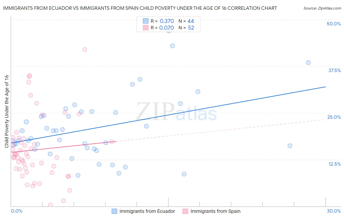 Immigrants from Ecuador vs Immigrants from Spain Child Poverty Under the Age of 16