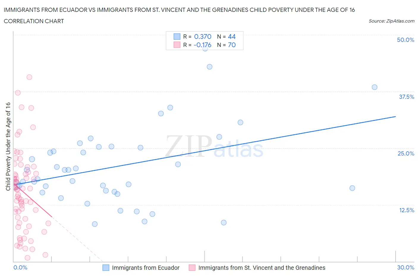 Immigrants from Ecuador vs Immigrants from St. Vincent and the Grenadines Child Poverty Under the Age of 16