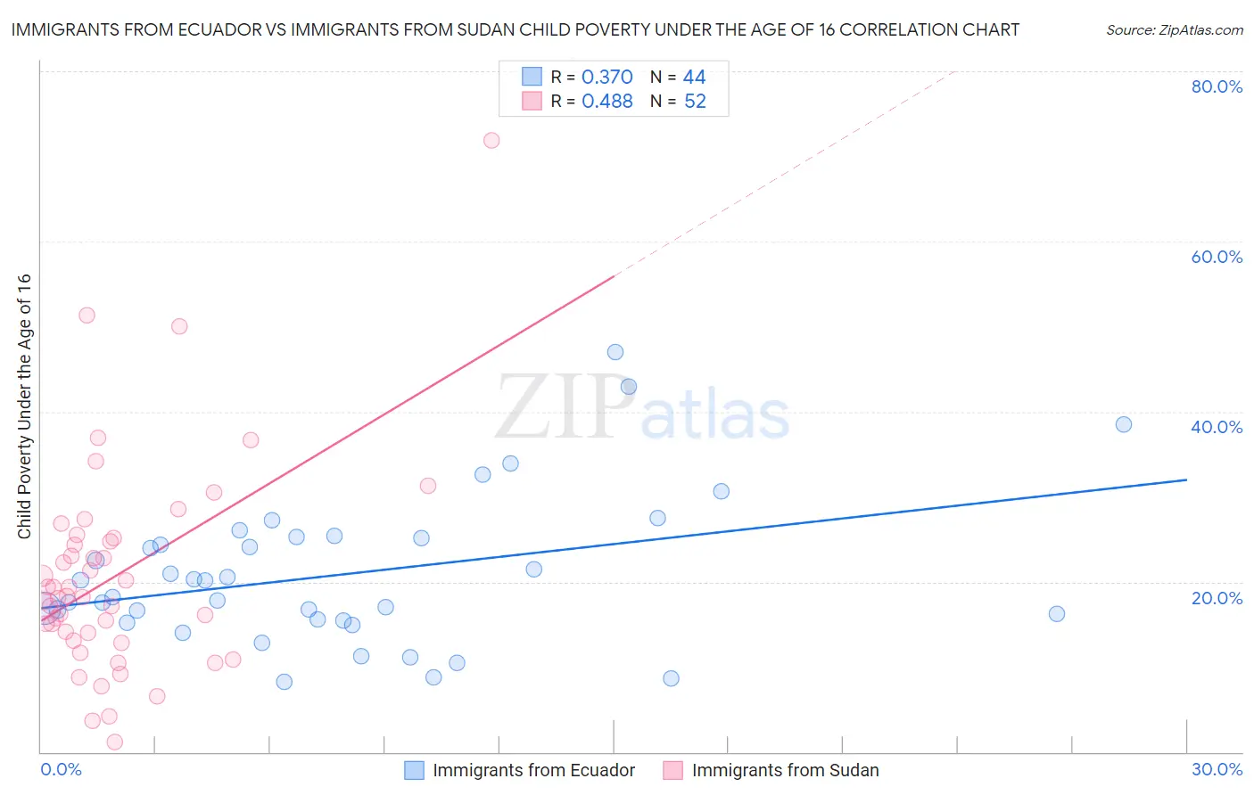 Immigrants from Ecuador vs Immigrants from Sudan Child Poverty Under the Age of 16