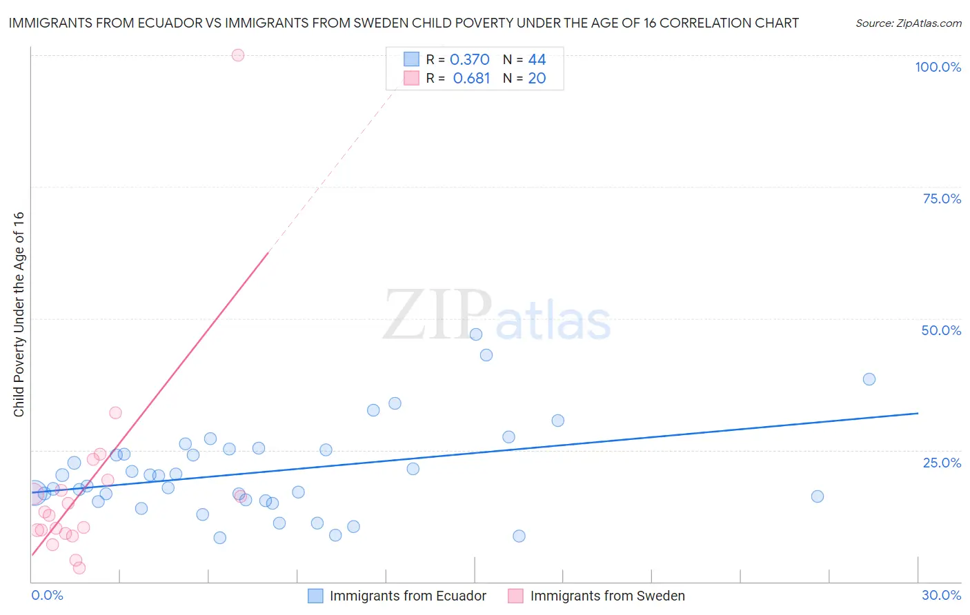 Immigrants from Ecuador vs Immigrants from Sweden Child Poverty Under the Age of 16
