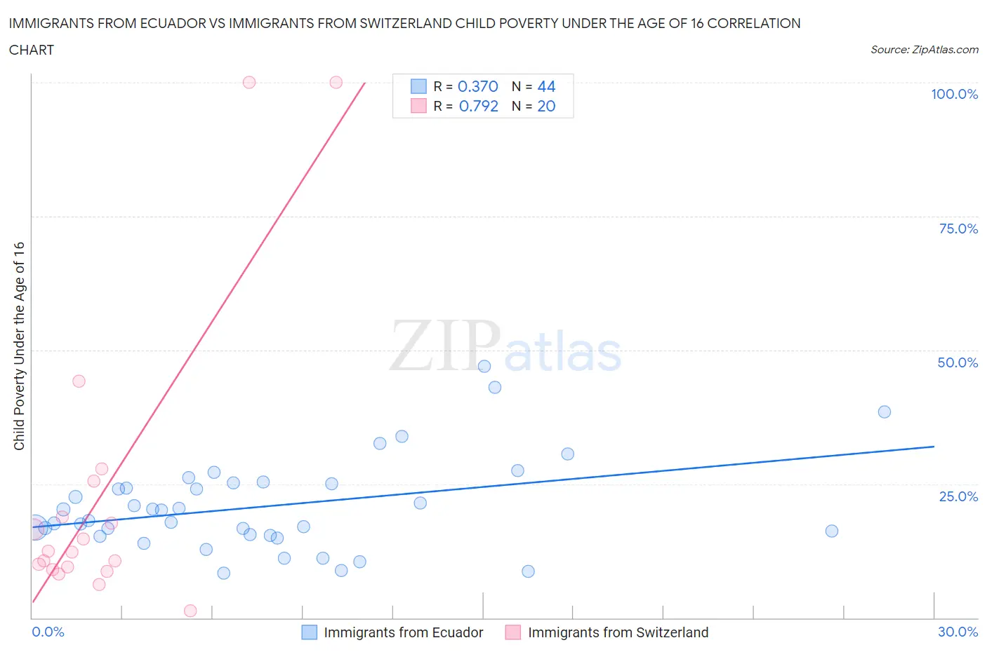 Immigrants from Ecuador vs Immigrants from Switzerland Child Poverty Under the Age of 16