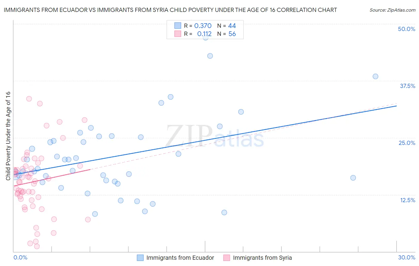 Immigrants from Ecuador vs Immigrants from Syria Child Poverty Under the Age of 16
