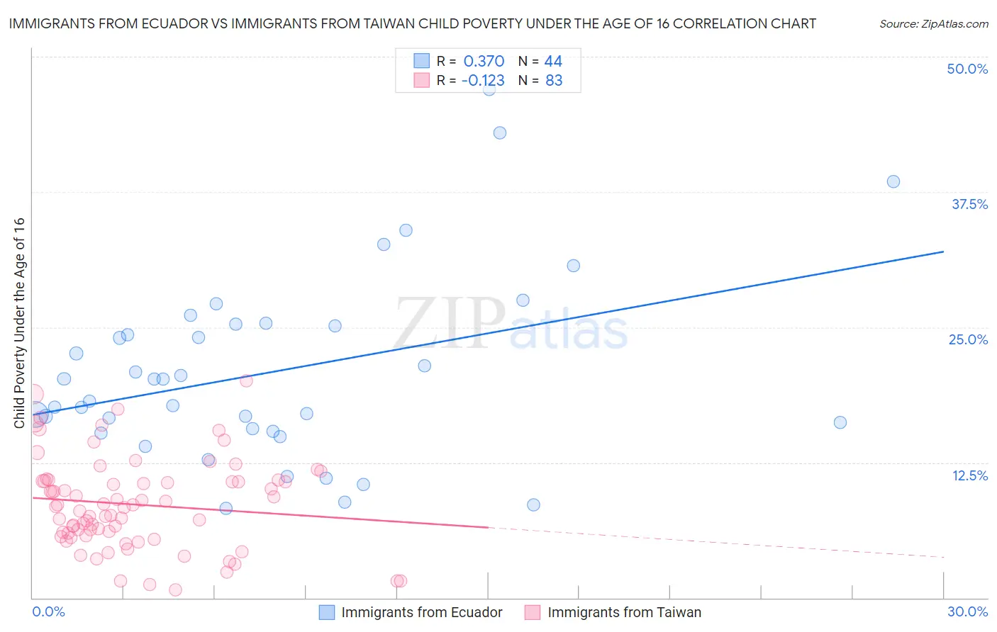 Immigrants from Ecuador vs Immigrants from Taiwan Child Poverty Under the Age of 16