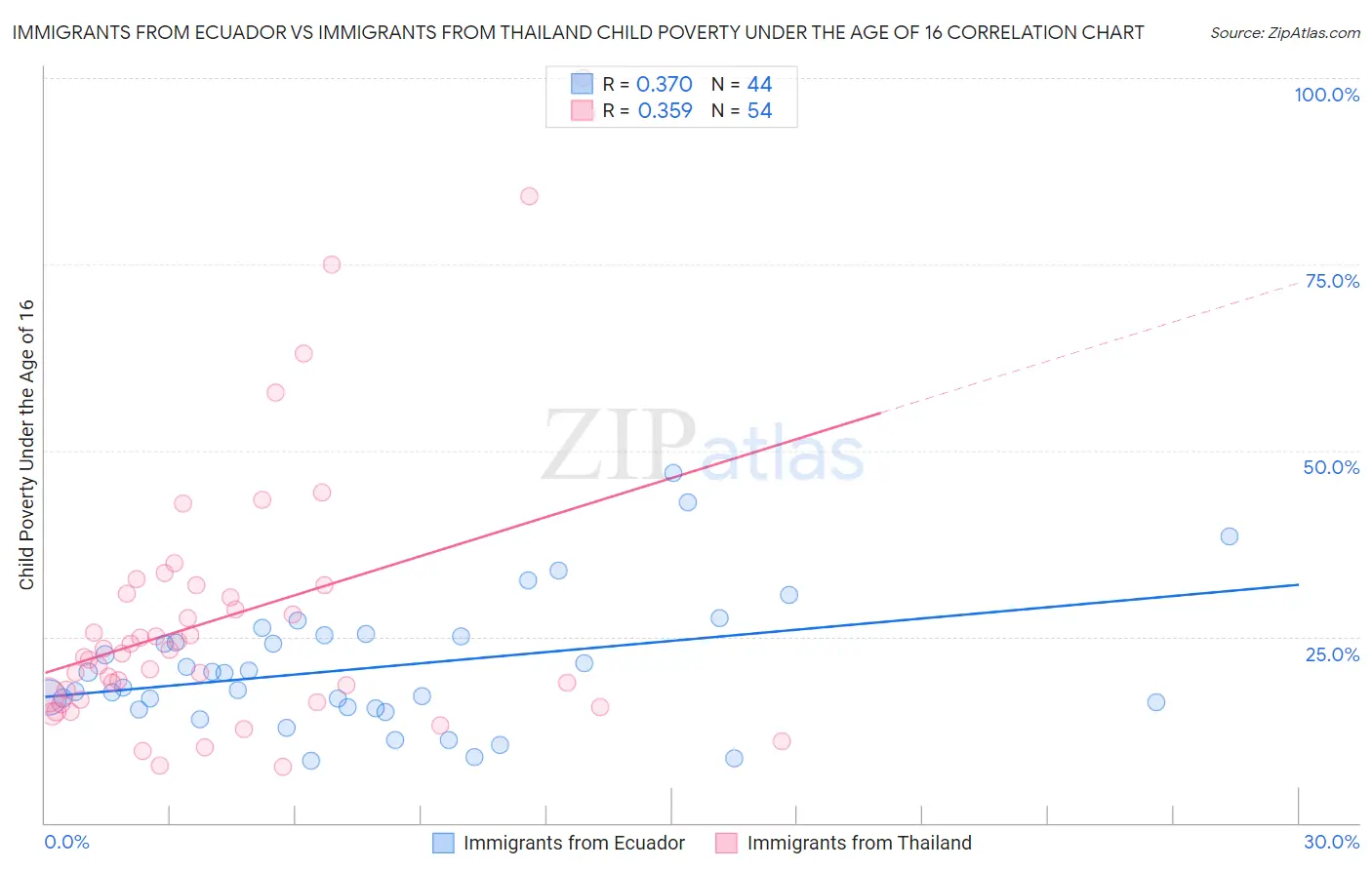 Immigrants from Ecuador vs Immigrants from Thailand Child Poverty Under the Age of 16