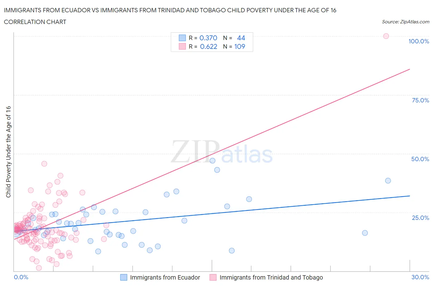 Immigrants from Ecuador vs Immigrants from Trinidad and Tobago Child Poverty Under the Age of 16