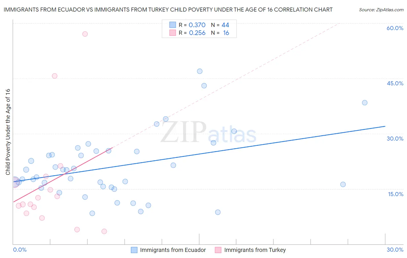 Immigrants from Ecuador vs Immigrants from Turkey Child Poverty Under the Age of 16