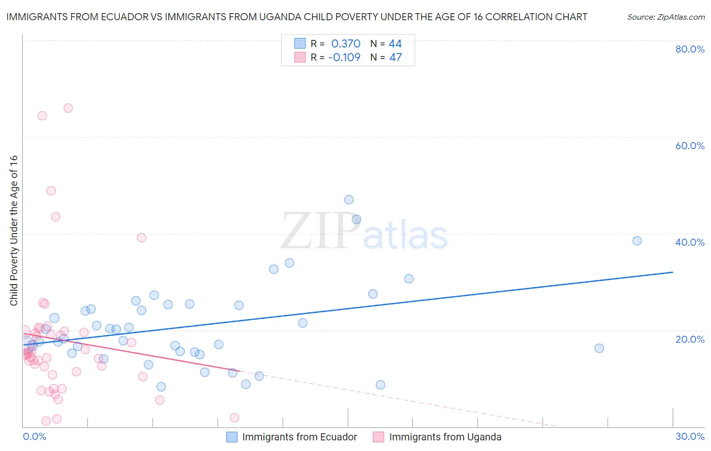 Immigrants from Ecuador vs Immigrants from Uganda Child Poverty Under the Age of 16