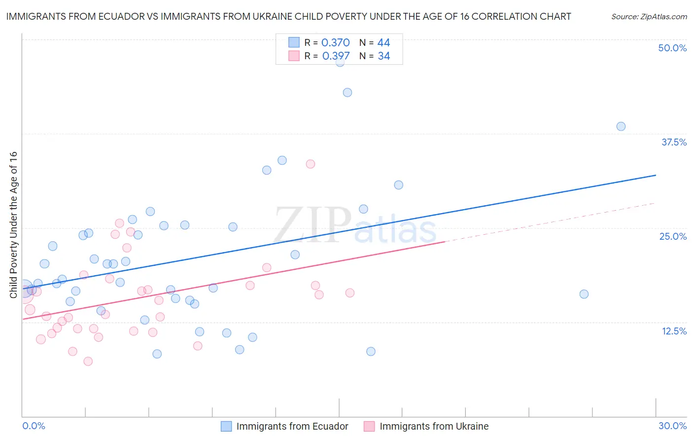 Immigrants from Ecuador vs Immigrants from Ukraine Child Poverty Under the Age of 16