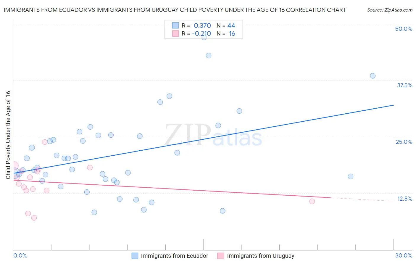 Immigrants from Ecuador vs Immigrants from Uruguay Child Poverty Under the Age of 16