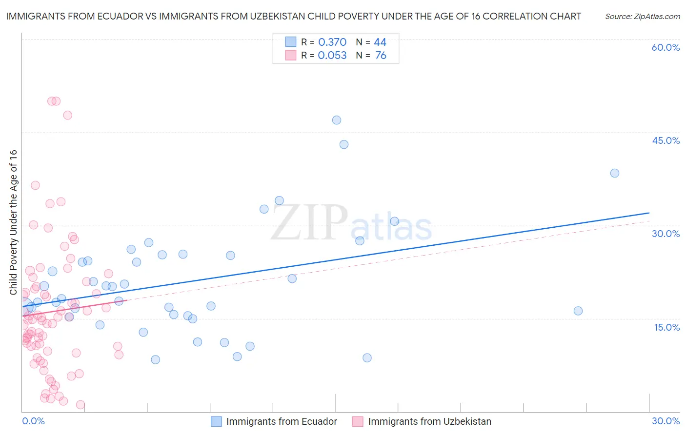 Immigrants from Ecuador vs Immigrants from Uzbekistan Child Poverty Under the Age of 16