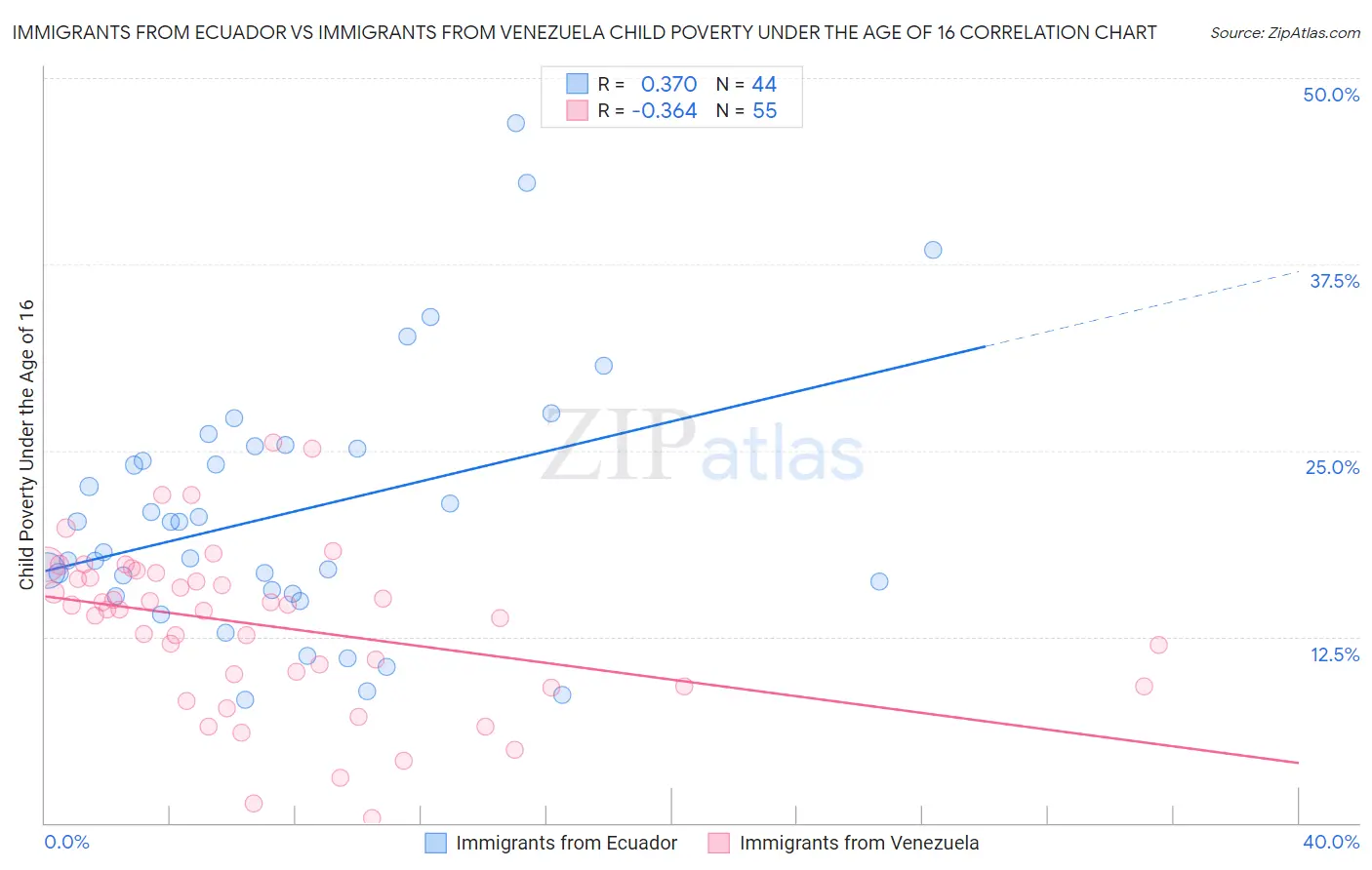 Immigrants from Ecuador vs Immigrants from Venezuela Child Poverty Under the Age of 16