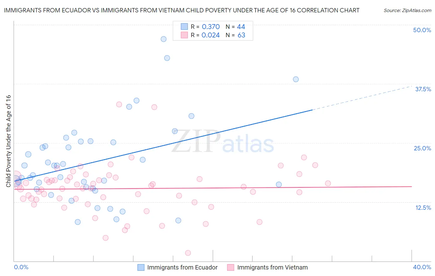 Immigrants from Ecuador vs Immigrants from Vietnam Child Poverty Under the Age of 16