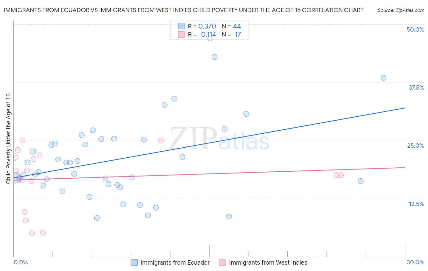 Immigrants from Ecuador vs Immigrants from West Indies Child Poverty Under the Age of 16