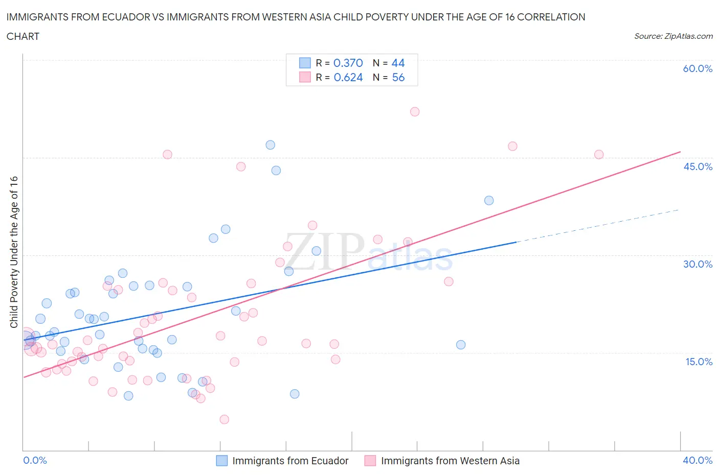 Immigrants from Ecuador vs Immigrants from Western Asia Child Poverty Under the Age of 16
