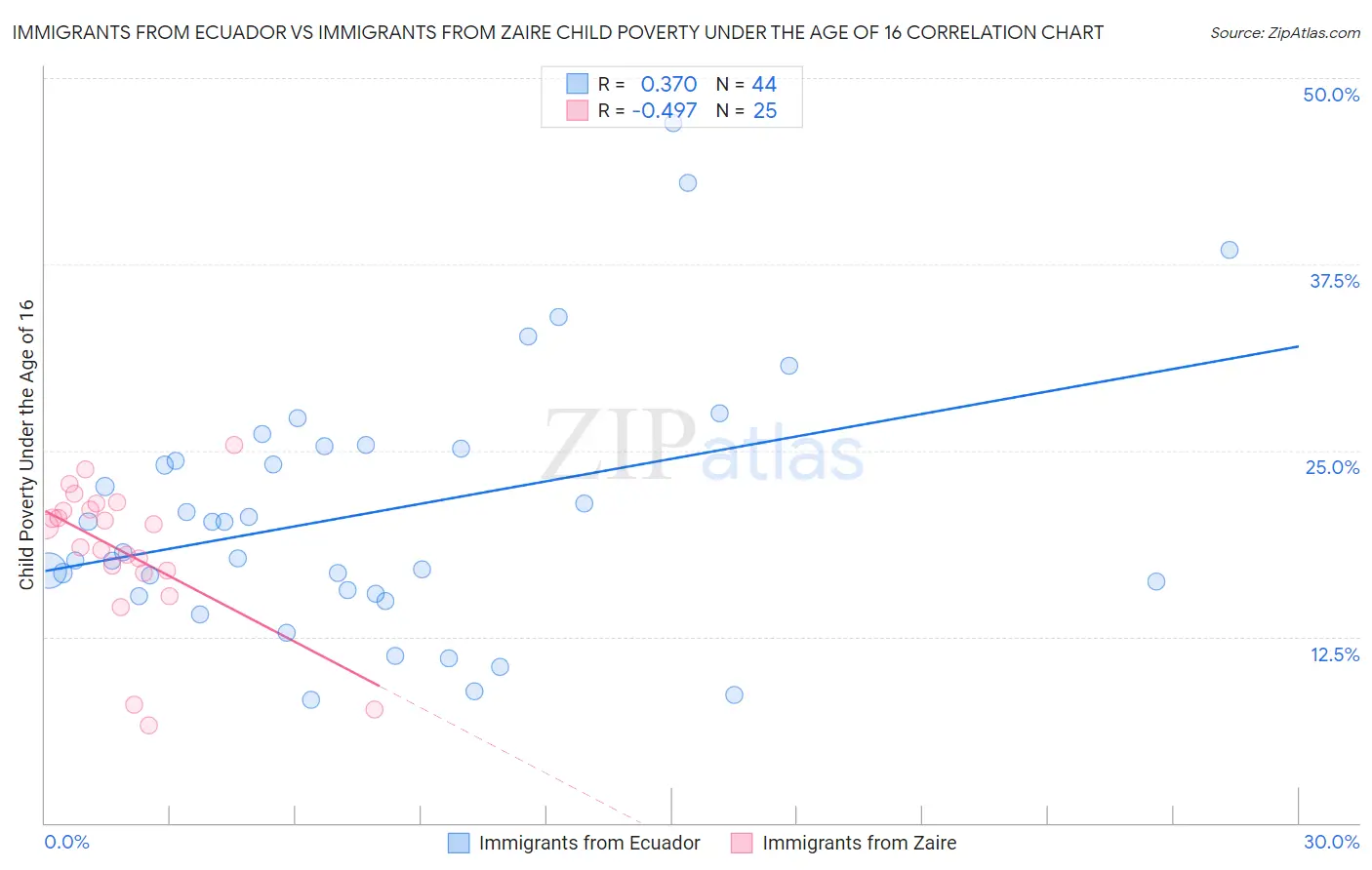 Immigrants from Ecuador vs Immigrants from Zaire Child Poverty Under the Age of 16