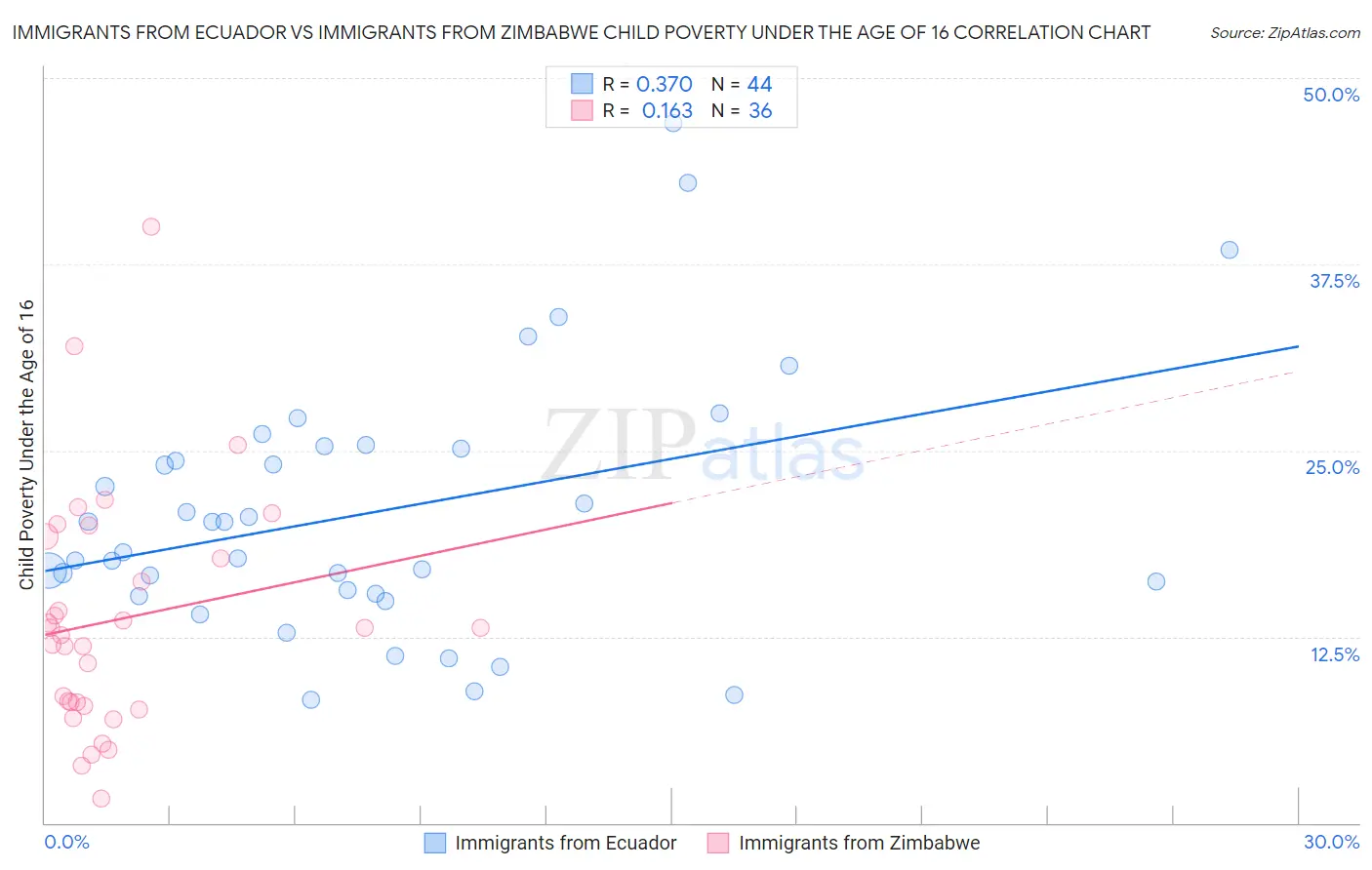 Immigrants from Ecuador vs Immigrants from Zimbabwe Child Poverty Under the Age of 16