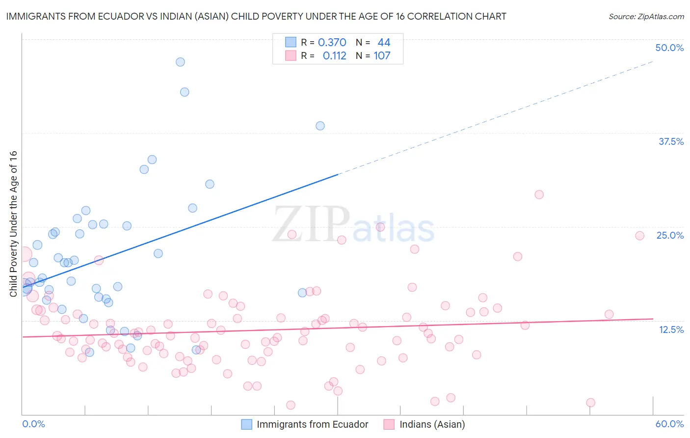 Immigrants from Ecuador vs Indian (Asian) Child Poverty Under the Age of 16