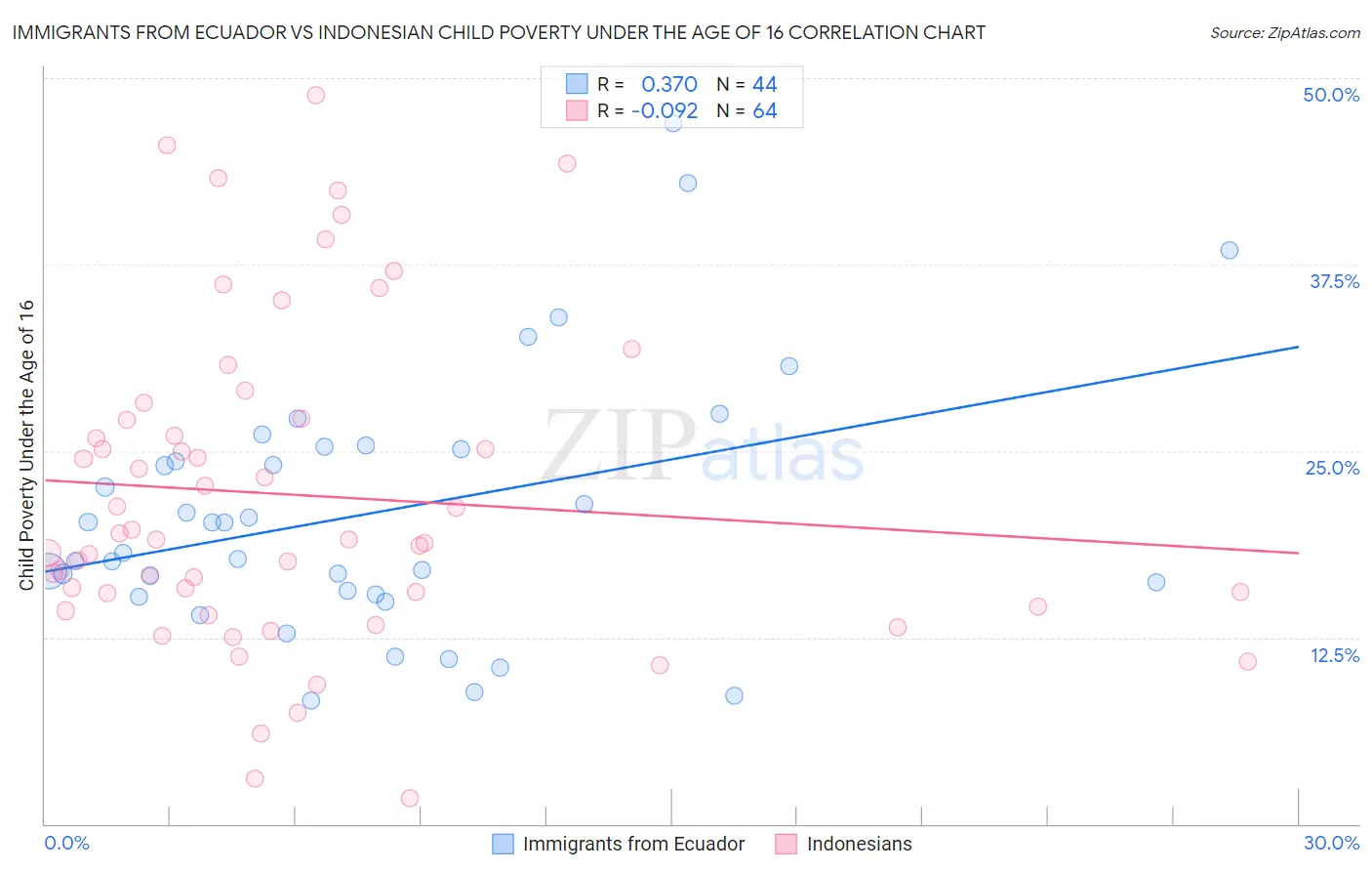 Immigrants from Ecuador vs Indonesian Child Poverty Under the Age of 16
