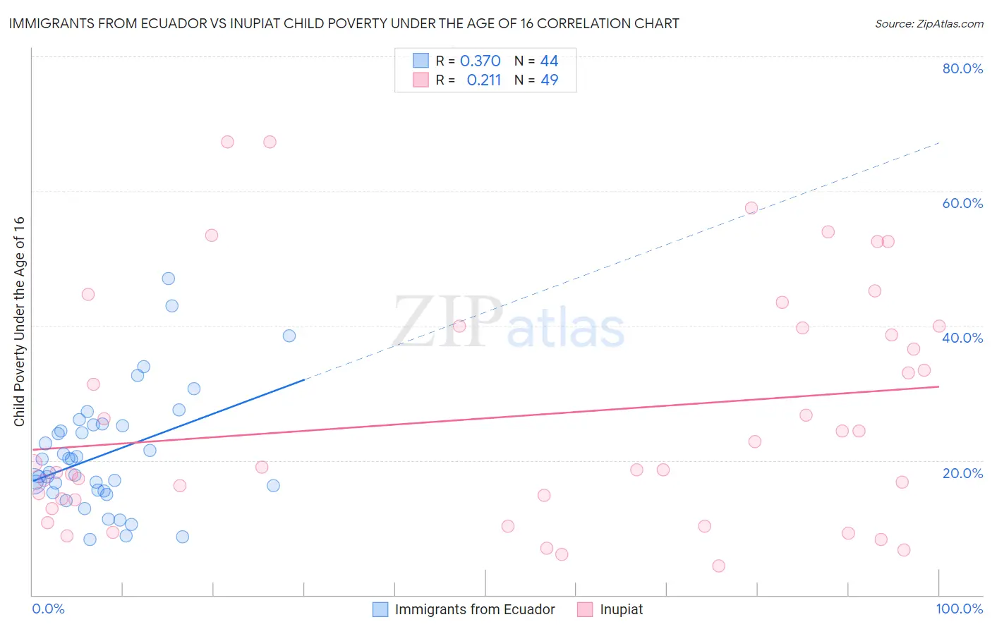 Immigrants from Ecuador vs Inupiat Child Poverty Under the Age of 16