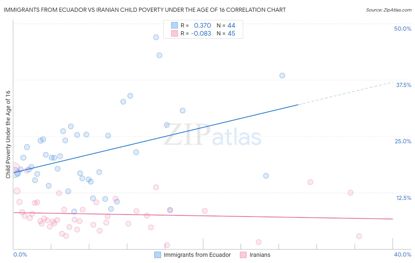 Immigrants from Ecuador vs Iranian Child Poverty Under the Age of 16