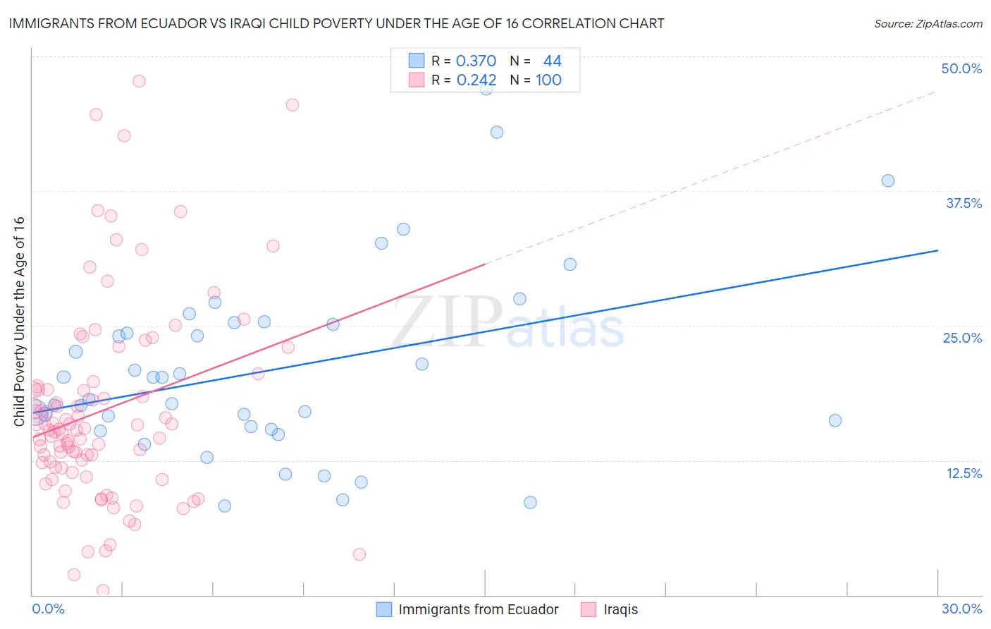 Immigrants from Ecuador vs Iraqi Child Poverty Under the Age of 16