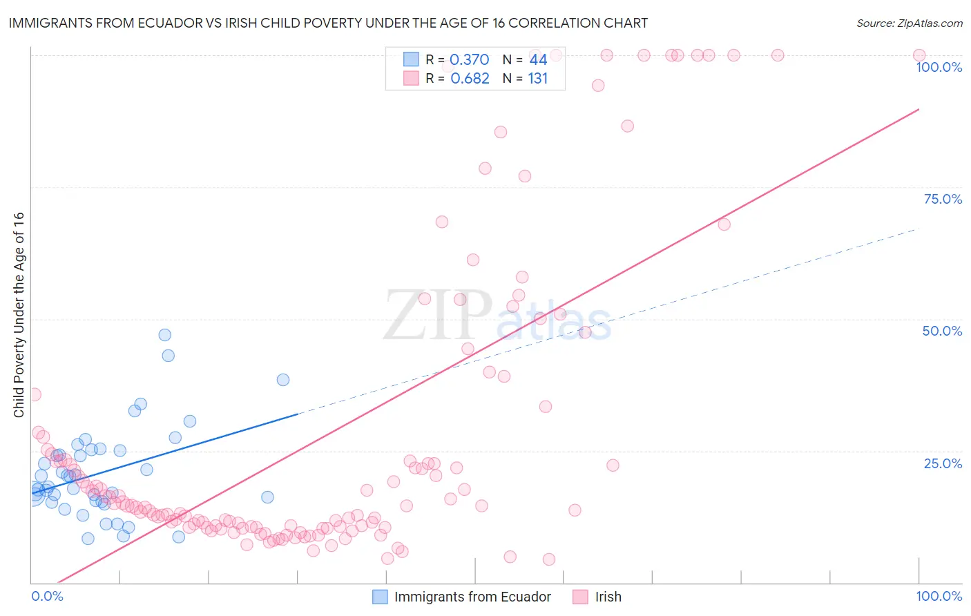 Immigrants from Ecuador vs Irish Child Poverty Under the Age of 16