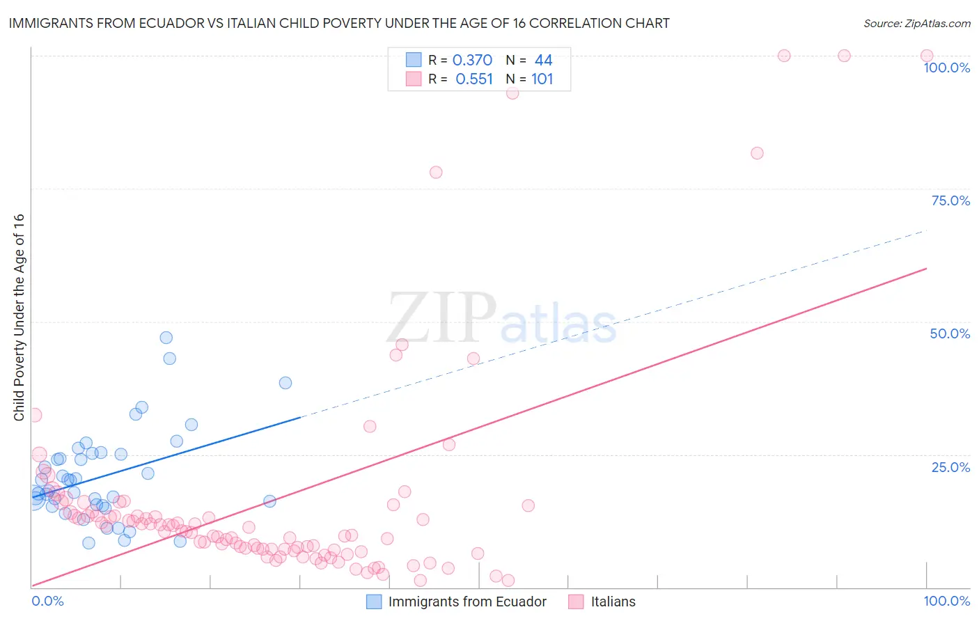 Immigrants from Ecuador vs Italian Child Poverty Under the Age of 16