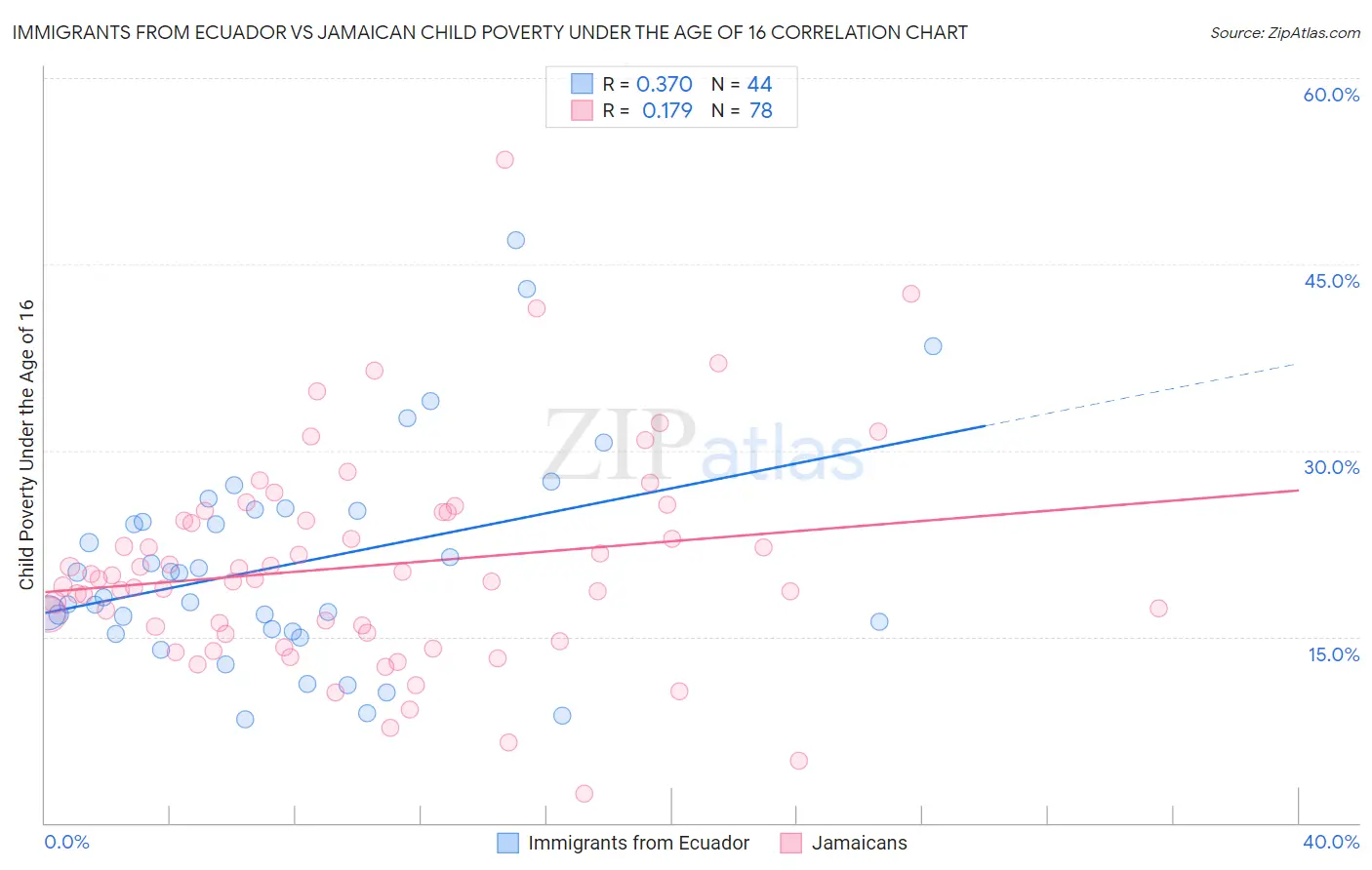 Immigrants from Ecuador vs Jamaican Child Poverty Under the Age of 16