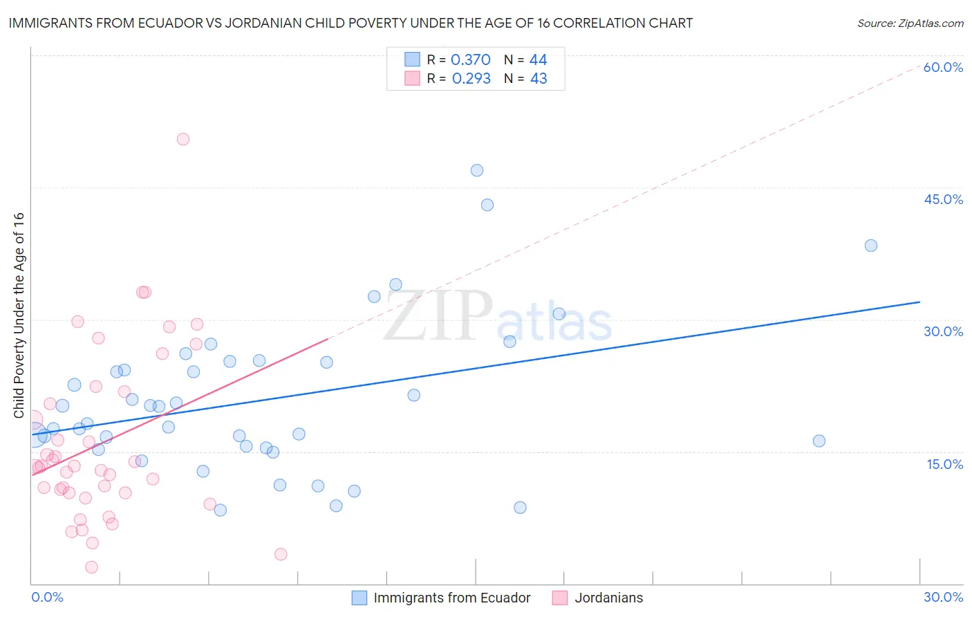 Immigrants from Ecuador vs Jordanian Child Poverty Under the Age of 16