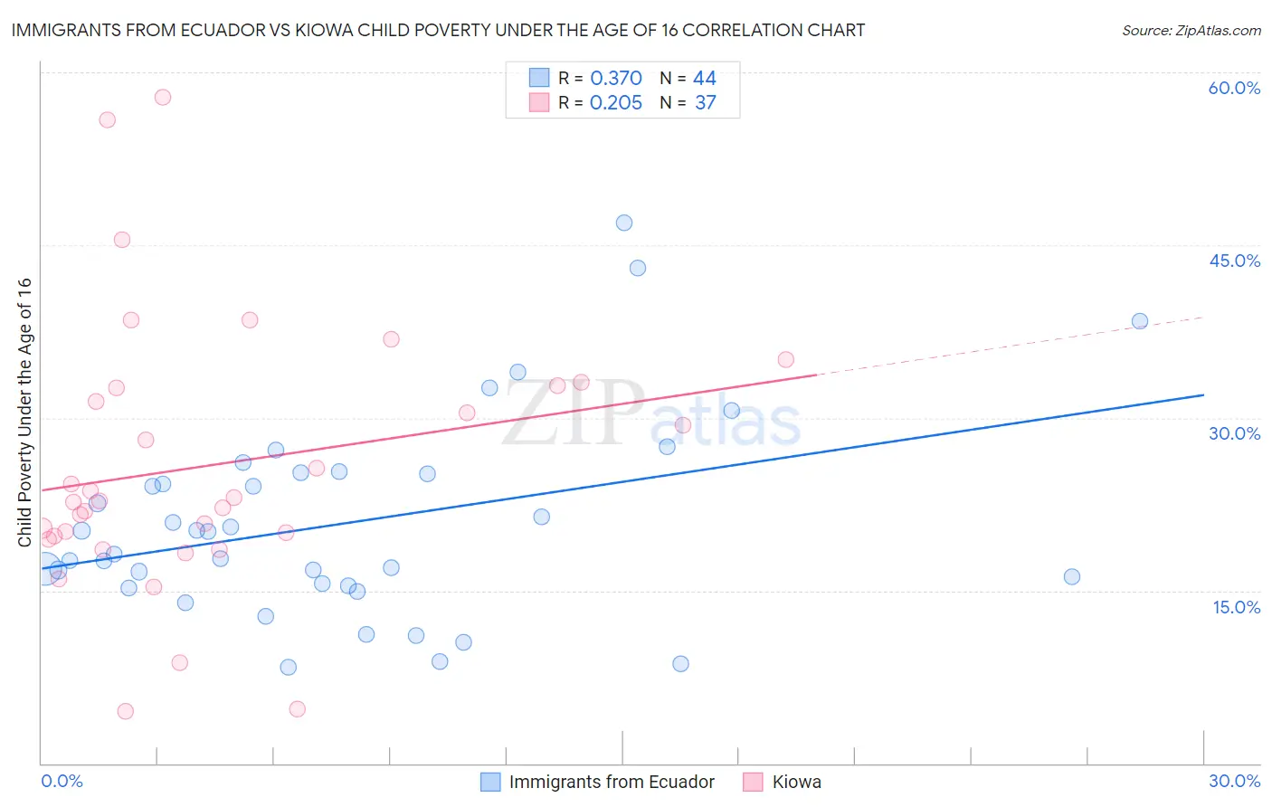 Immigrants from Ecuador vs Kiowa Child Poverty Under the Age of 16