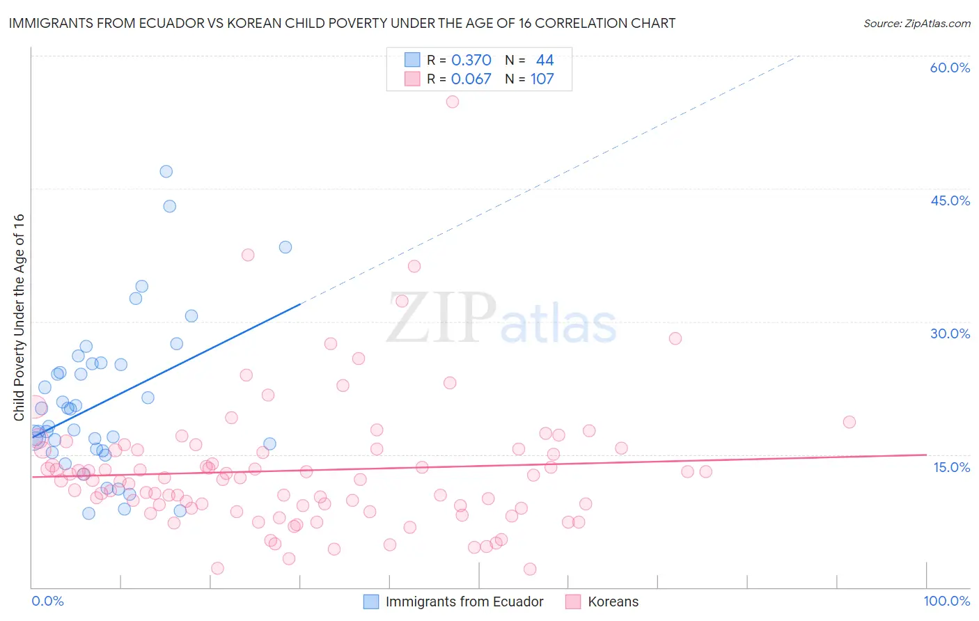 Immigrants from Ecuador vs Korean Child Poverty Under the Age of 16