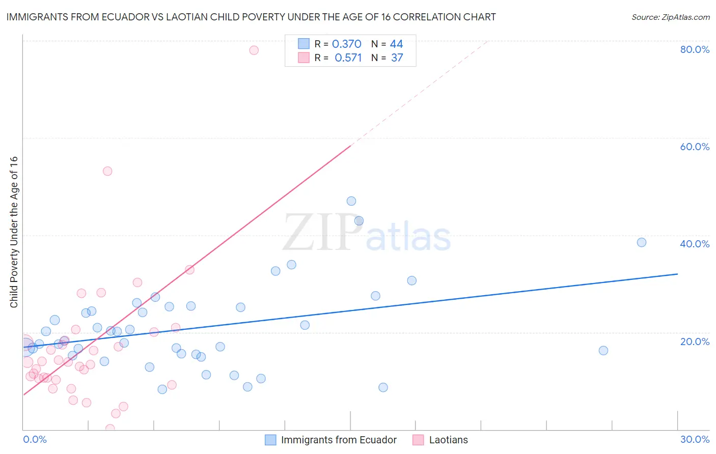 Immigrants from Ecuador vs Laotian Child Poverty Under the Age of 16