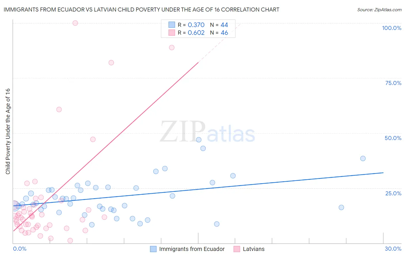 Immigrants from Ecuador vs Latvian Child Poverty Under the Age of 16