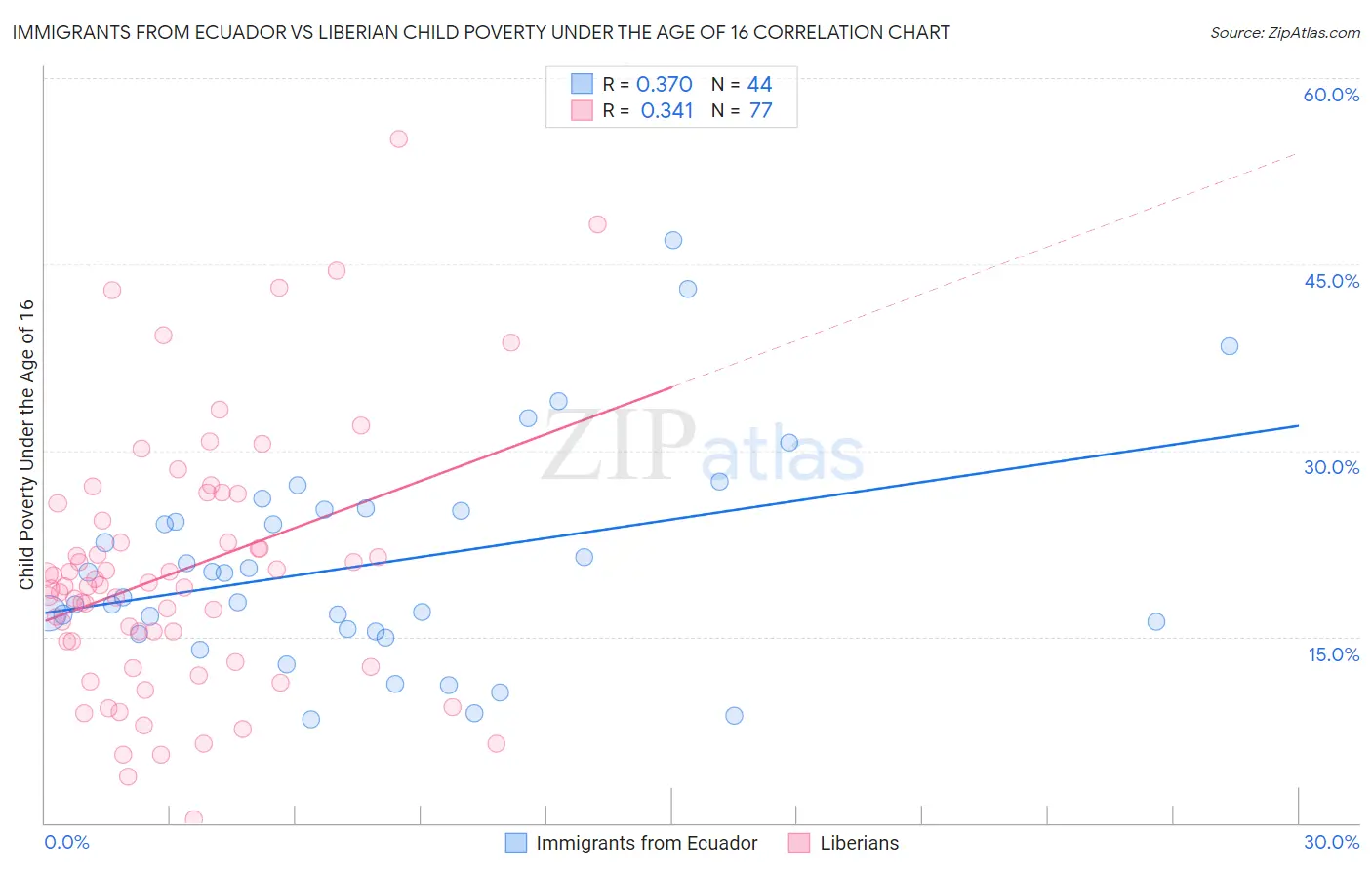 Immigrants from Ecuador vs Liberian Child Poverty Under the Age of 16