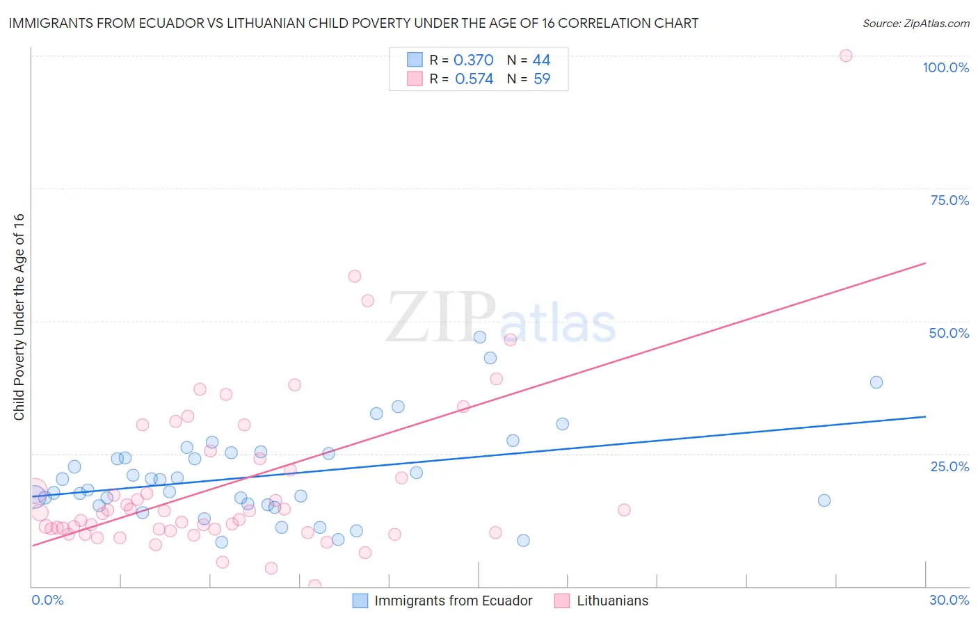 Immigrants from Ecuador vs Lithuanian Child Poverty Under the Age of 16
