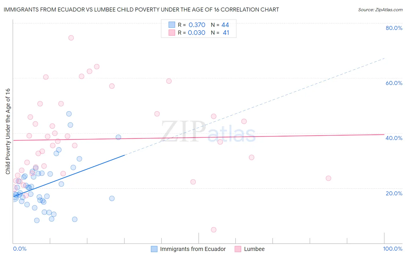 Immigrants from Ecuador vs Lumbee Child Poverty Under the Age of 16